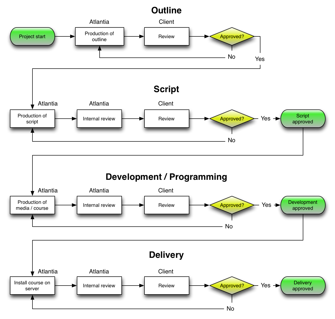 The common production process