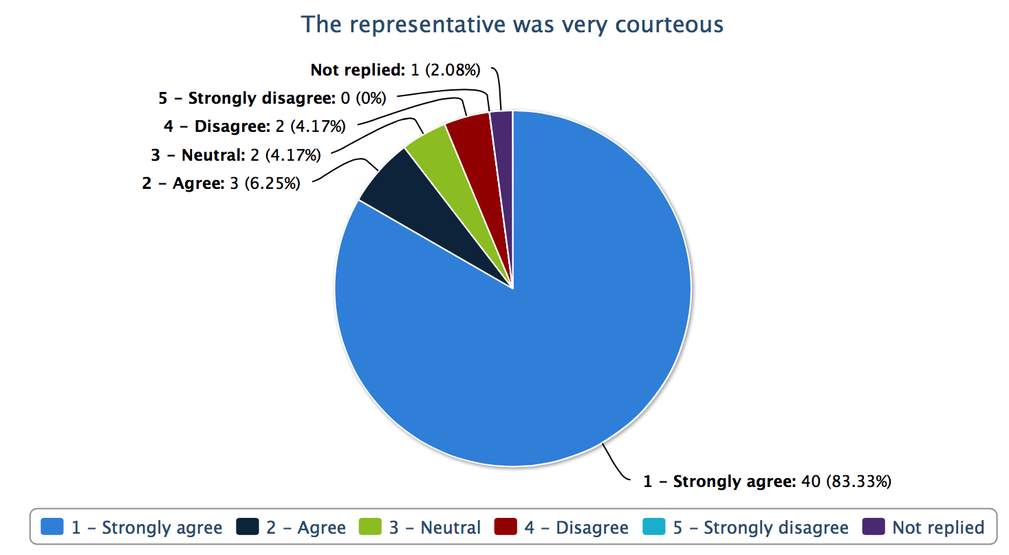 Surveys responses matrix.en